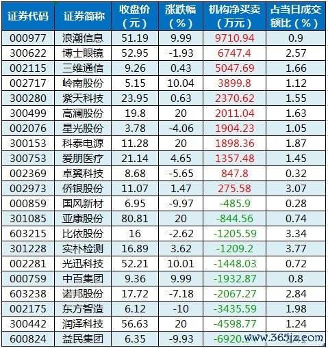 龙虎榜机构净买入的个股.png