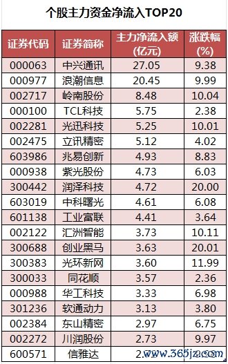 个股主力资金净流入TOP20.png