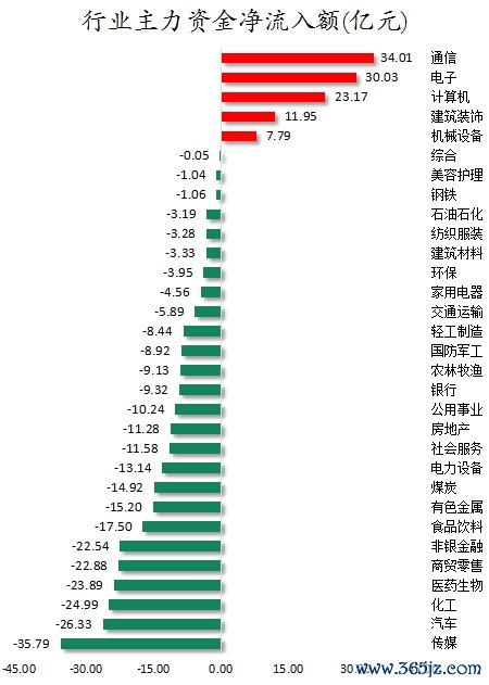 行业主力资金净流入额.png